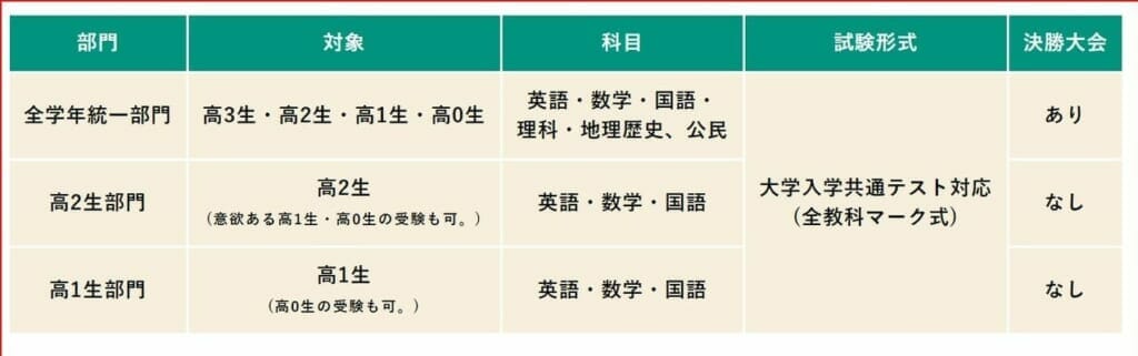 全国統一高校生テスト|共通テスト模試|【難化する共通テスト 全国統一高校生テスト|共通テスト模試|【難化する共通テスト