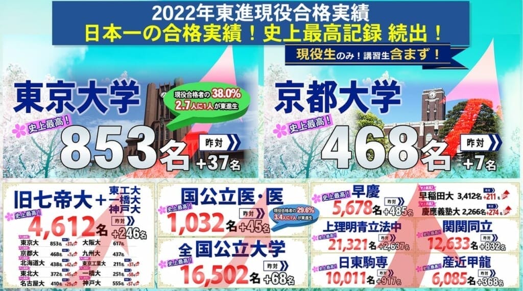 2022年東進現役合格実績
