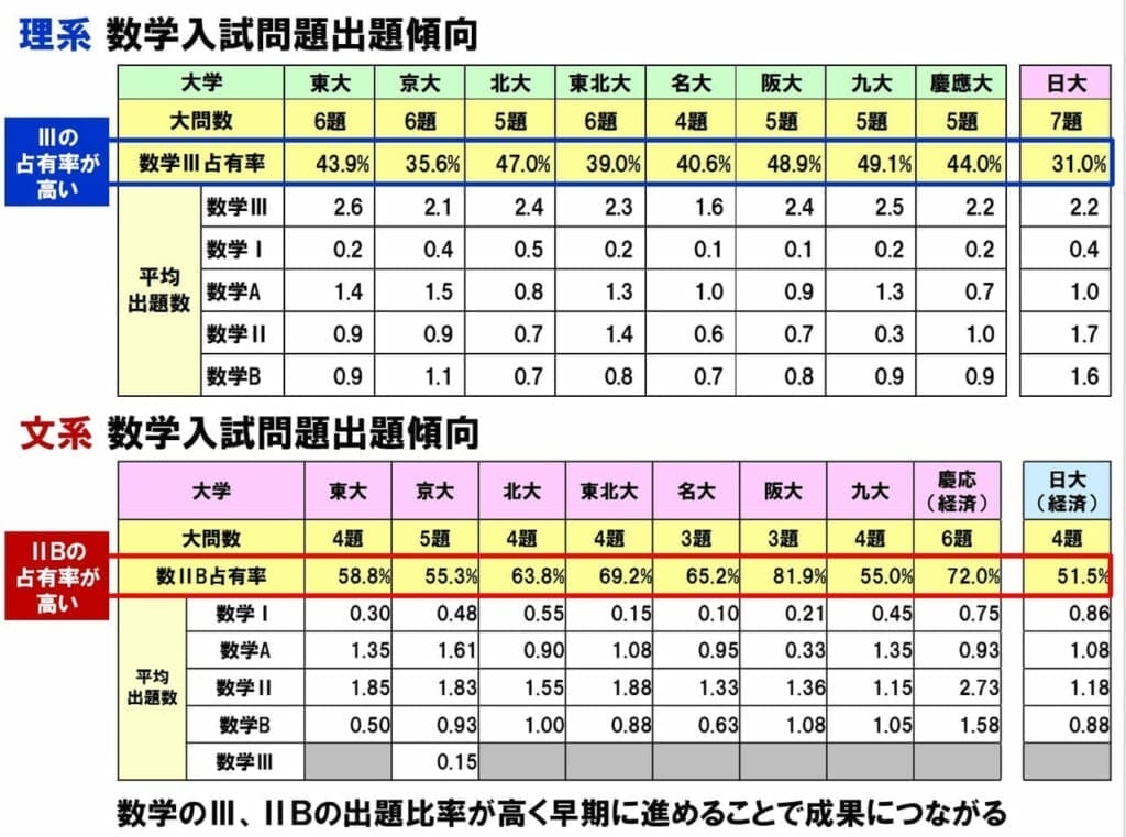 学習進度の違い