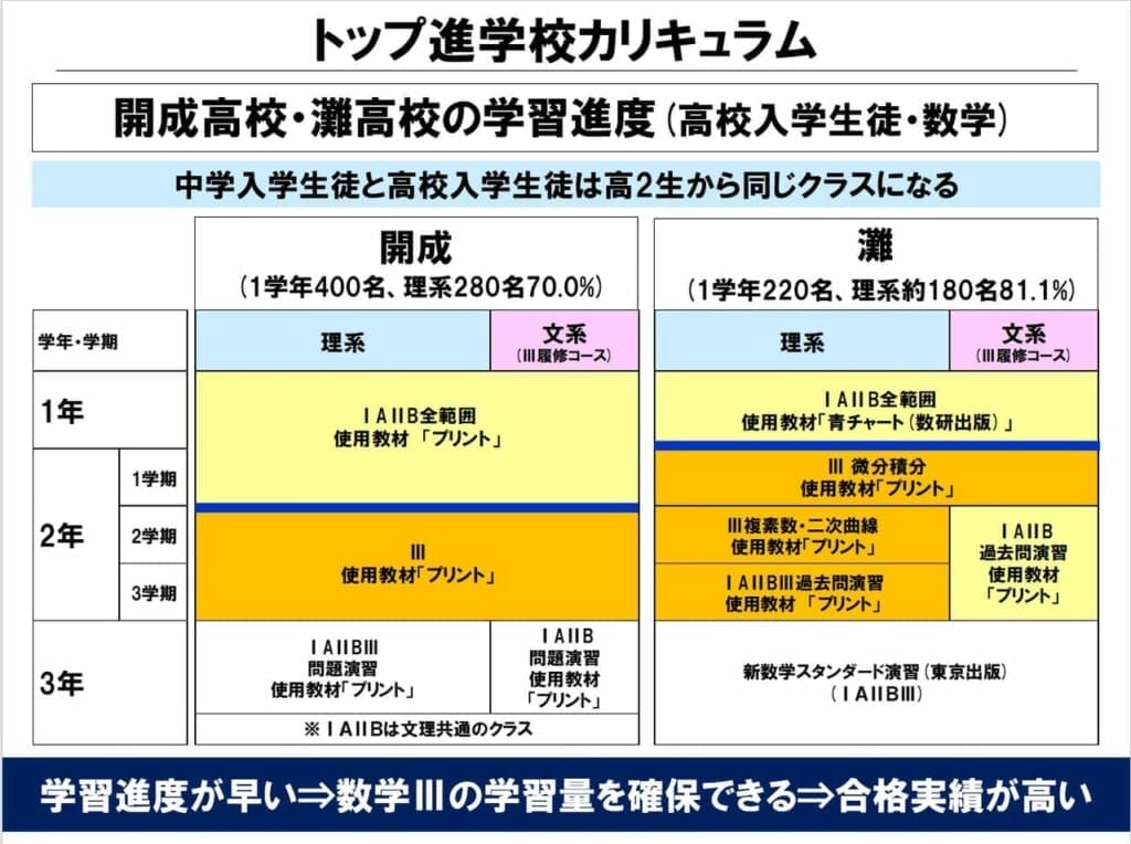 中高一貫校の学習進度