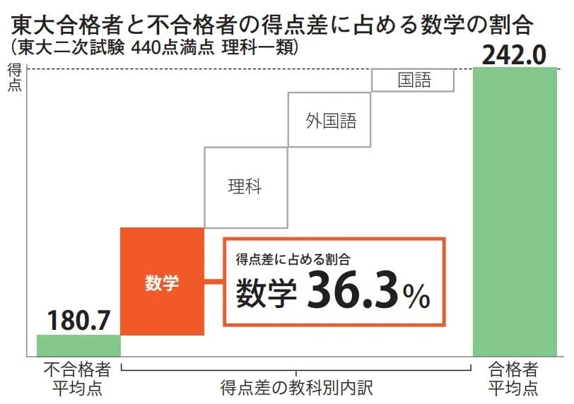 難関国公立合格のカギは数学にあった