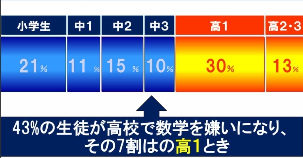 いつ数学が嫌いになったのか