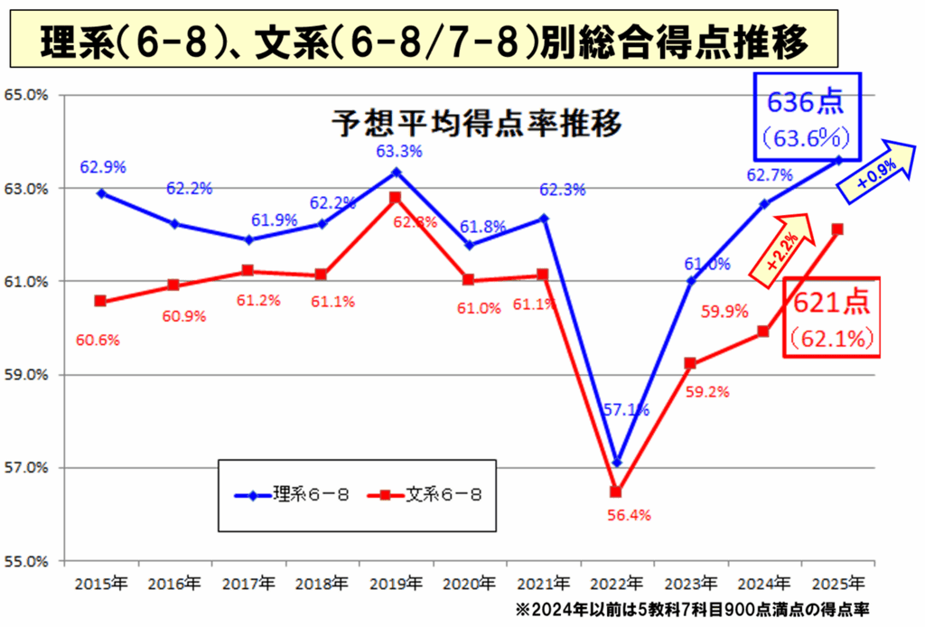 文理別の共通テスト平均点の推移