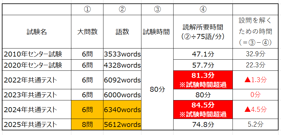 共通テスト英語は単語数がセンター試験に比べて大幅に増加