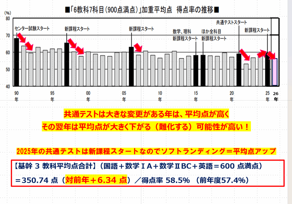 過去35年の共通テストの平均点推移