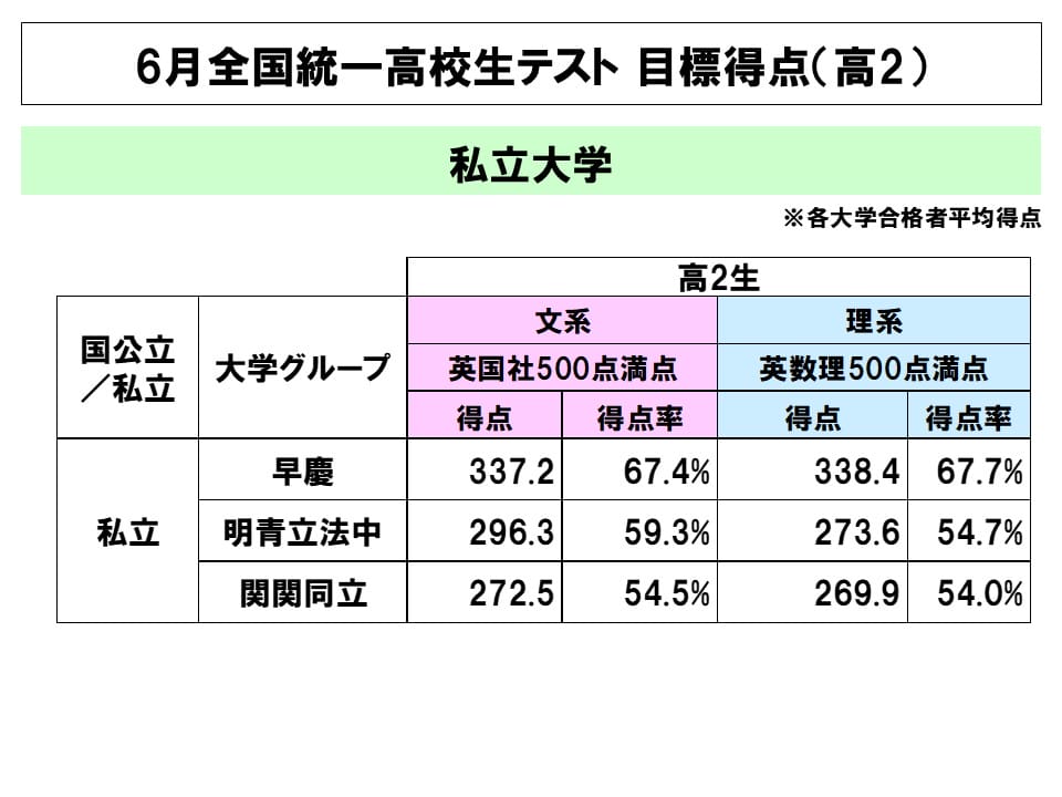 東進 全国統一高校生テスト決勝大会　2025年7月実施 東進 全国統一高校生テスト決勝大会 2025年7月実施