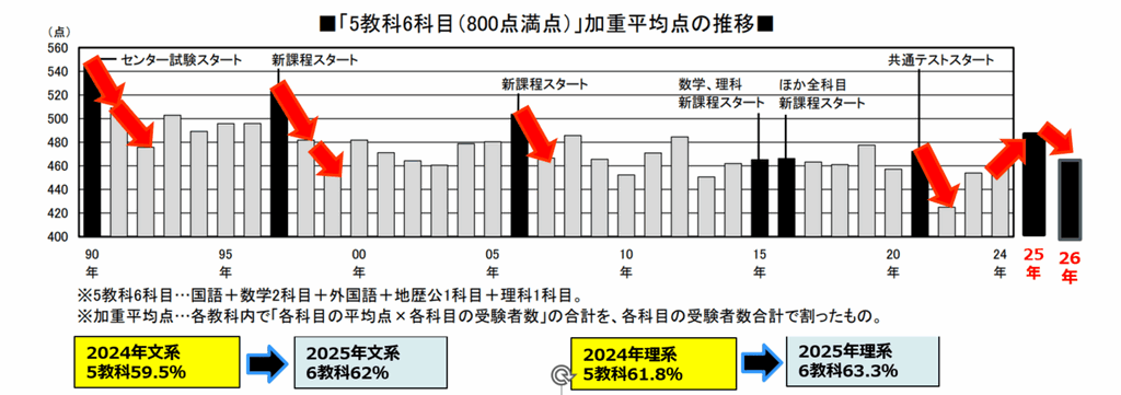 2026年共通テストは難化する?