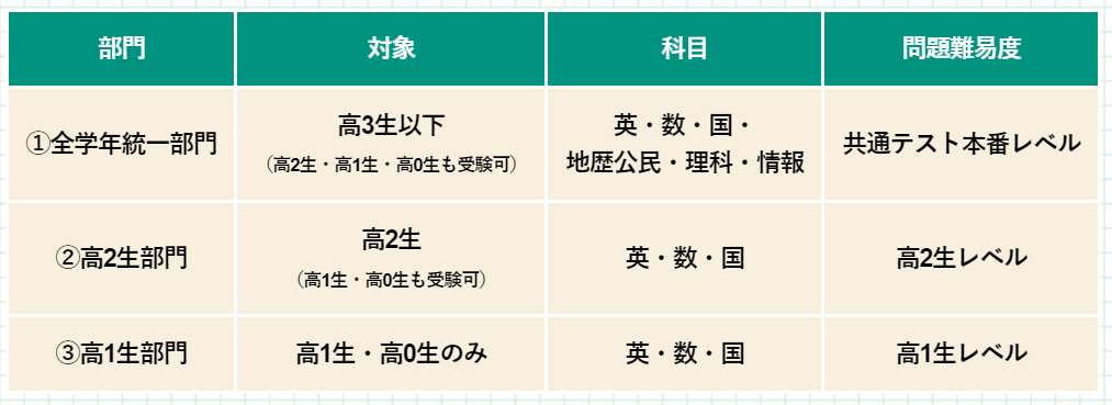 2024/11/4実施全国統一高校生テスト、部門別出題範囲