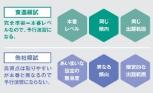 東進模試は他社の模試と何が違うの?