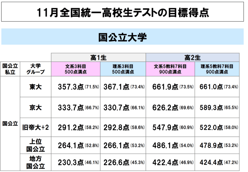 東進　全国統一高校生テスト　決勝大会　2024年11月　解答解説あり　全統高決勝 東進 全国統一高校生テスト 決勝大会 2024年11月 解答解説あり 全統