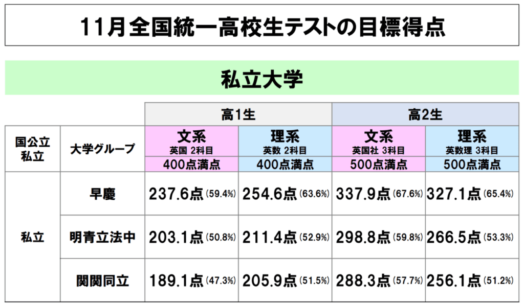 東進｜全国統一高校生テスト（11月実施）｜第一志望合格にはこの